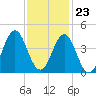 Cape Fear Station tide chart for Thursday, November 23, 2023