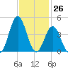 Cape Fear Station tide chart for Sunday, November 26, 2023