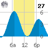 Cape Fear Station tide chart for Monday, November 27, 2023