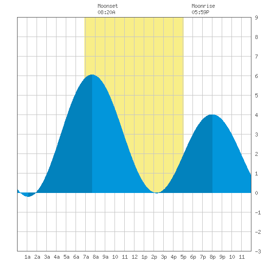 Cape Fear Station tide chart for Tuesday, November 28, 2023