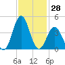 Cape Fear Station tide chart for Tuesday, November 28, 2023