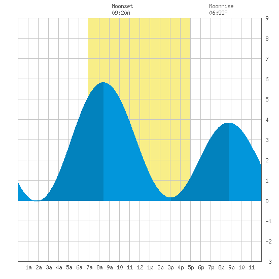 Cape Fear Station tide chart for Wednesday, November 29, 2023
