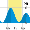 Cape Fear Station tide chart for Wednesday, November 29, 2023