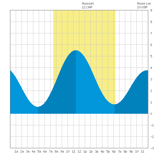 Cape Fear Station tide chart for Thursday, November 2, 2023