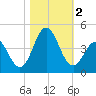 Cape Fear Station tide chart for Thursday, November 2, 2023