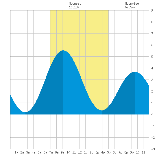 Cape Fear Station tide chart for Thursday, November 30, 2023