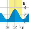 Cape Fear Station tide chart for Friday, November 3, 2023