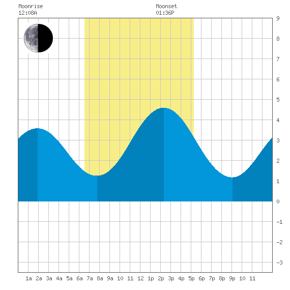 Cape Fear Station tide chart for Sunday, November 5, 2023