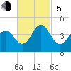 Cape Fear Station tide chart for Sunday, November 5, 2023