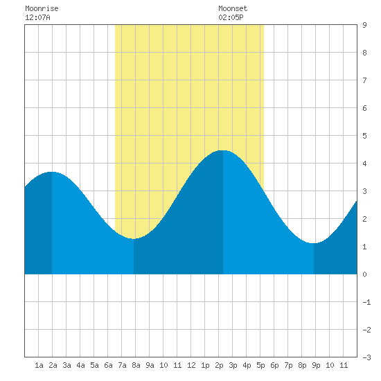 Cape Fear Station tide chart for Monday, November 6, 2023