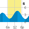 Cape Fear Station tide chart for Monday, November 6, 2023