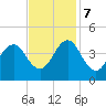 Cape Fear Station tide chart for Tuesday, November 7, 2023