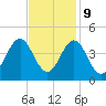 Cape Fear Station tide chart for Thursday, November 9, 2023