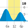 Cape Fear Station tide chart for Sunday, December 10, 2023