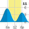 Cape Fear Station tide chart for Monday, December 11, 2023