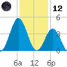 Cape Fear Station tide chart for Tuesday, December 12, 2023