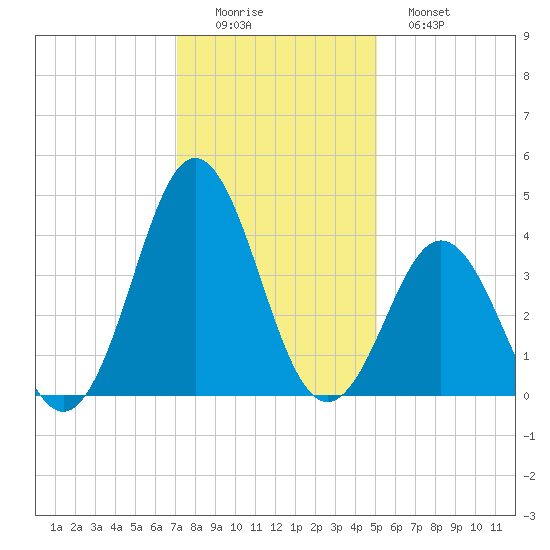 Cape Fear Station tide chart for Thursday, December 14, 2023