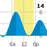 Cape Fear Station tide chart for Thursday, December 14, 2023