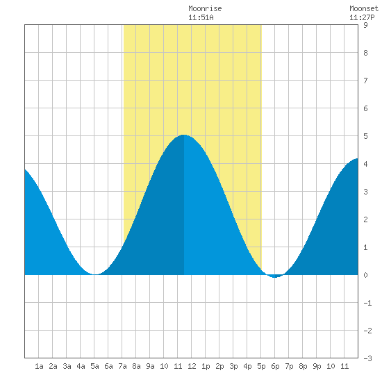 Cape Fear Station tide chart for Monday, December 18, 2023