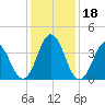 Cape Fear Station tide chart for Monday, December 18, 2023
