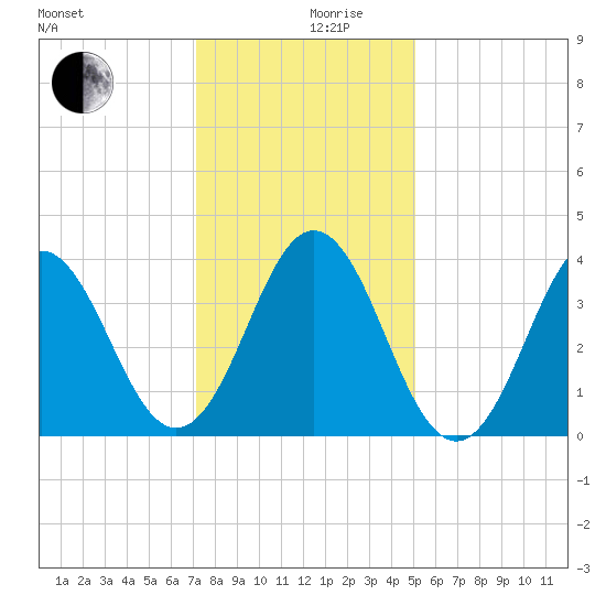 Cape Fear Station tide chart for Tuesday, December 19, 2023