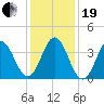 Cape Fear Station tide chart for Tuesday, December 19, 2023