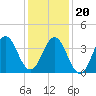 Cape Fear Station tide chart for Wednesday, December 20, 2023