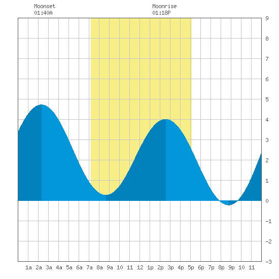 Cape Fear Station tide chart for Thursday, December 21, 2023
