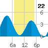 Cape Fear Station tide chart for Friday, December 22, 2023