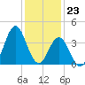 Cape Fear Station tide chart for Saturday, December 23, 2023