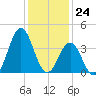 Cape Fear Station tide chart for Sunday, December 24, 2023