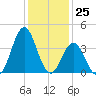 Cape Fear Station tide chart for Monday, December 25, 2023