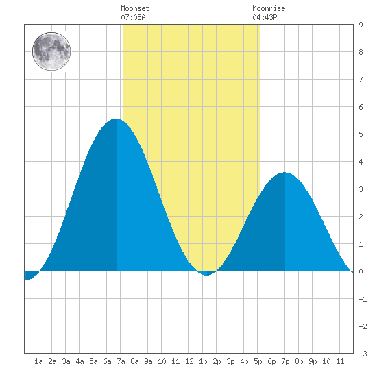 Cape Fear Station tide chart for Tuesday, December 26, 2023