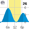 Cape Fear Station tide chart for Tuesday, December 26, 2023
