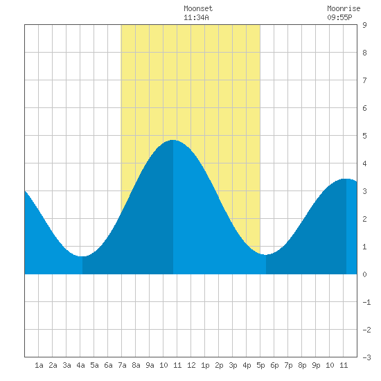 Cape Fear Station tide chart for Saturday, December 2, 2023