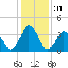 Cape Fear Station tide chart for Sunday, December 31, 2023
