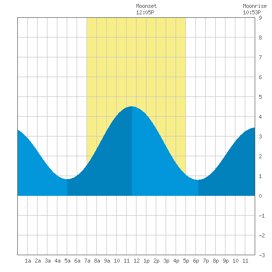 Cape Fear Station tide chart for Sunday, December 3, 2023