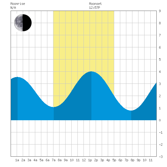 Cape Fear Station tide chart for Tuesday, December 5, 2023