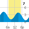 Cape Fear Station tide chart for Thursday, December 7, 2023