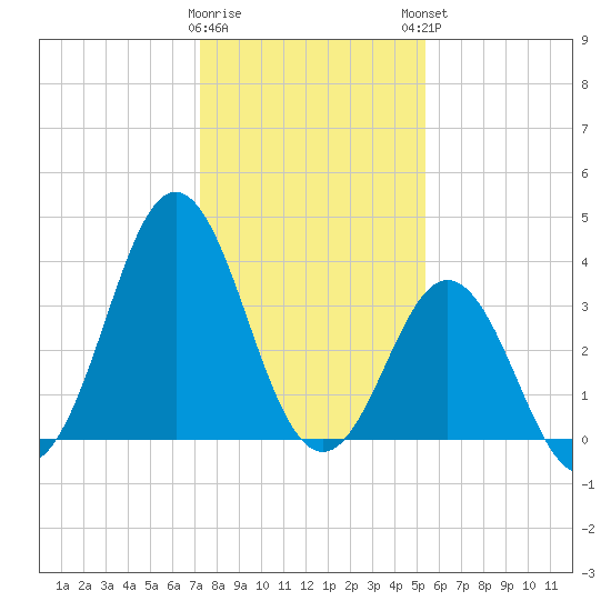 Cape Fear Station tide chart for Wednesday, January 10, 2024