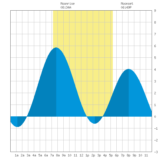 Cape Fear Station tide chart for Friday, January 12, 2024