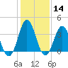 Cape Fear Station tide chart for Sunday, January 14, 2024