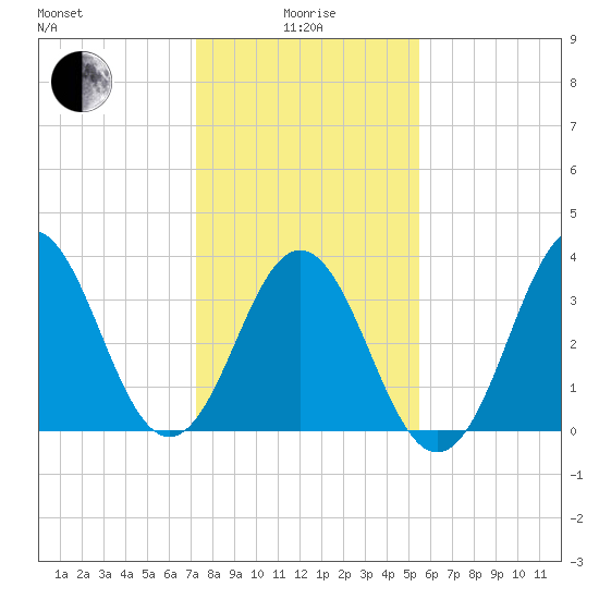 Cape Fear Station tide chart for Wednesday, January 17, 2024