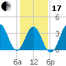 Cape Fear Station tide chart for Wednesday, January 17, 2024