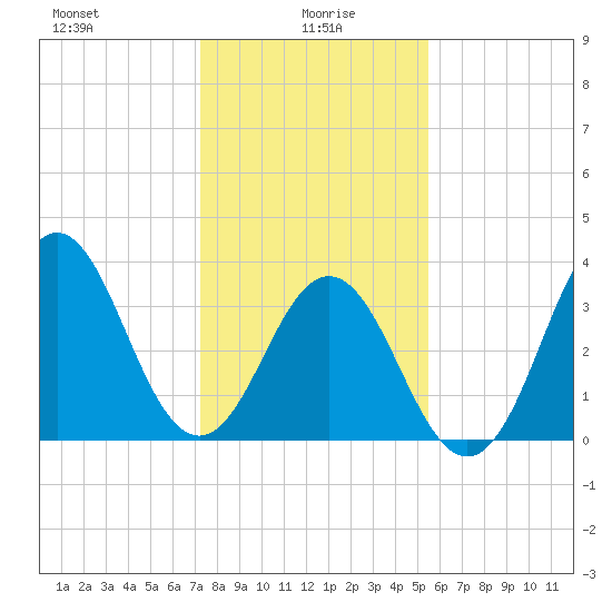 Cape Fear Station tide chart for Thursday, January 18, 2024