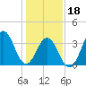 Cape Fear Station tide chart for Thursday, January 18, 2024