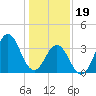 Cape Fear Station tide chart for Friday, January 19, 2024