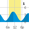 Cape Fear Station tide chart for Monday, January 1, 2024