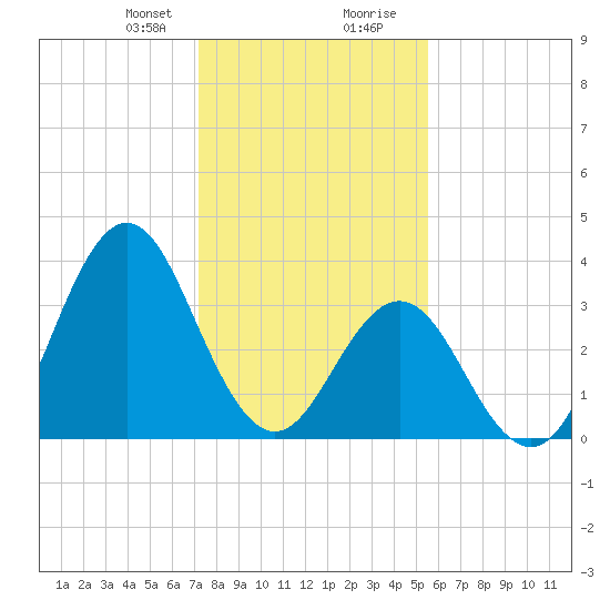 Cape Fear Station tide chart for Sunday, January 21, 2024