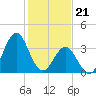 Cape Fear Station tide chart for Sunday, January 21, 2024
